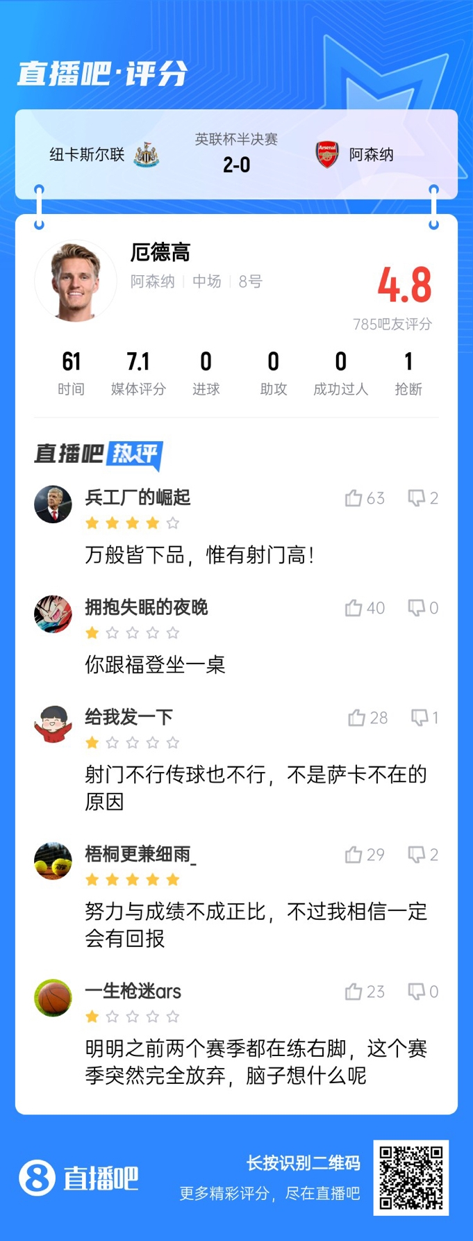 射术又拉胯了！厄德高4射0正，遭吧友吐槽：射门不行传球也不行